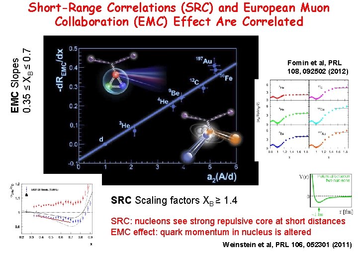 EMC Slopes 0. 35 ≤ XB ≤ 0. 7 Short-Range Correlations (SRC) and European