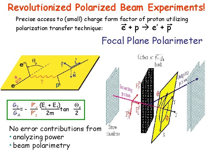 Revolutionized Polarized Beam Experiments! Precise access to (small) charge form factor of proton utilizing