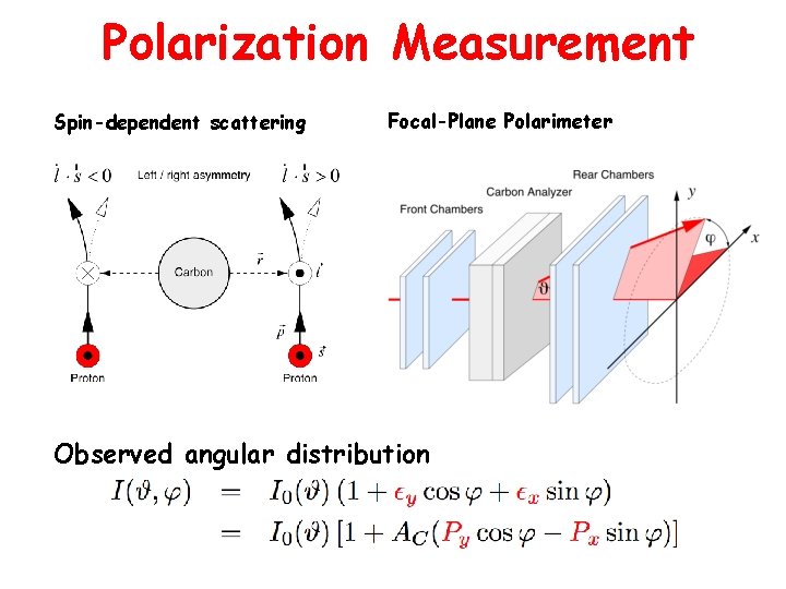 Polarization Measurement Spin-dependent scattering Focal-Plane Polarimeter Observed angular distribution 