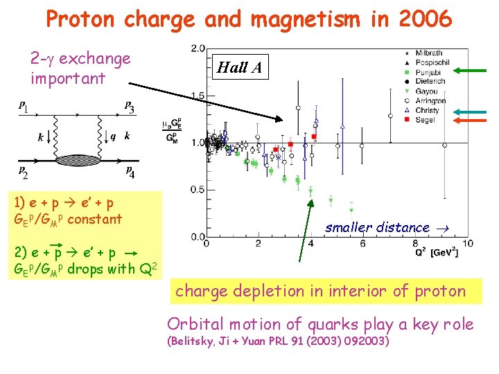 Proton charge and magnetism in 2006 2 - exchange important 1) e + p