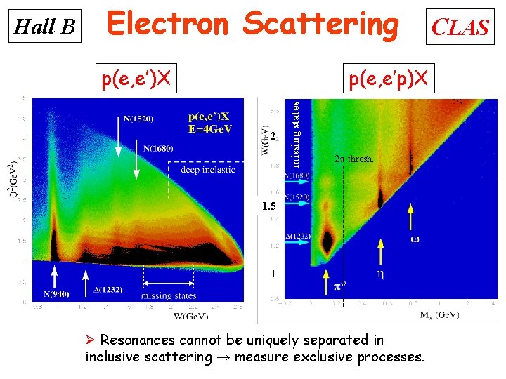 Electron Scattering p(e, e’)X p(e, e’p)X 2 missing states Hall B 2 thresh. 1.