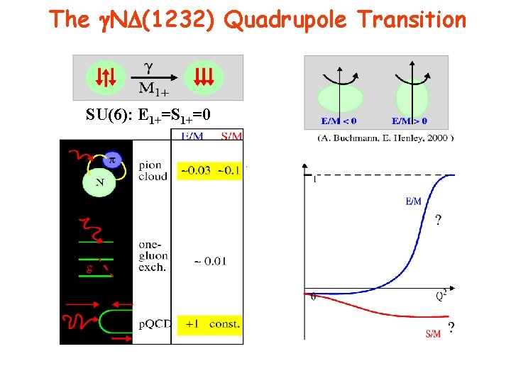The g. ND(1232) Quadrupole Transition SU(6): E 1+=S 1+=0 