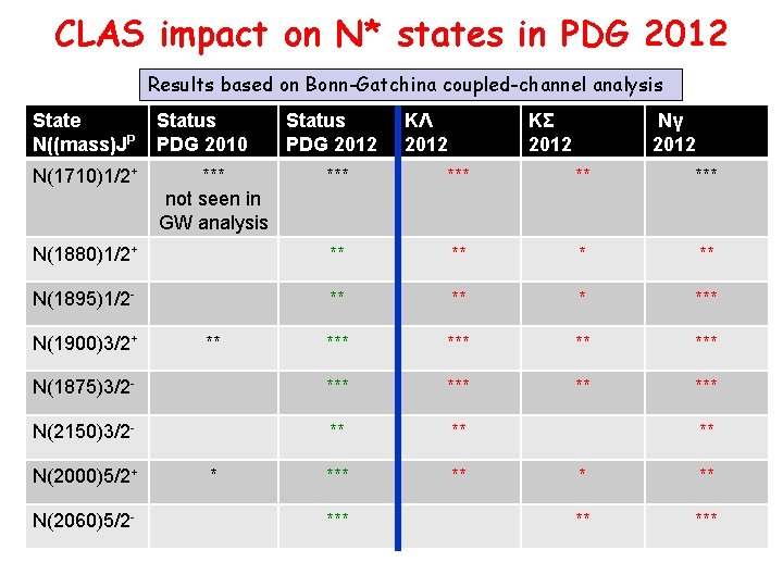 CLAS impact on N* states in PDG 2012 Results based on Bonn-Gatchina coupled-channel analysis