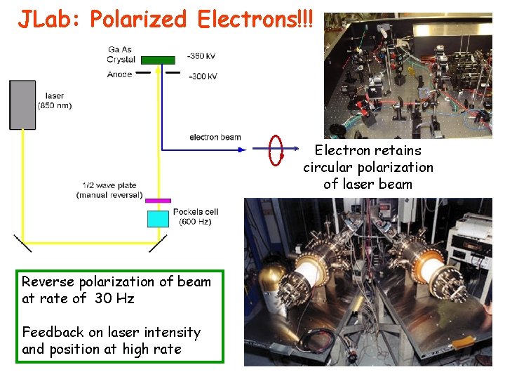 JLab: Polarized Electrons!!! Electron retains circular polarization of laser beam Reverse polarization of beam