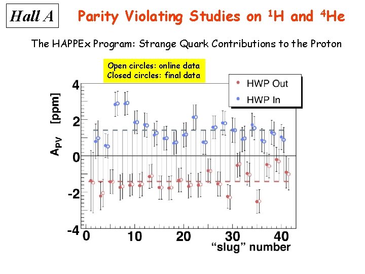 Hall A Parity Violating Studies on 1 H and 4 He The HAPPEx Program:
