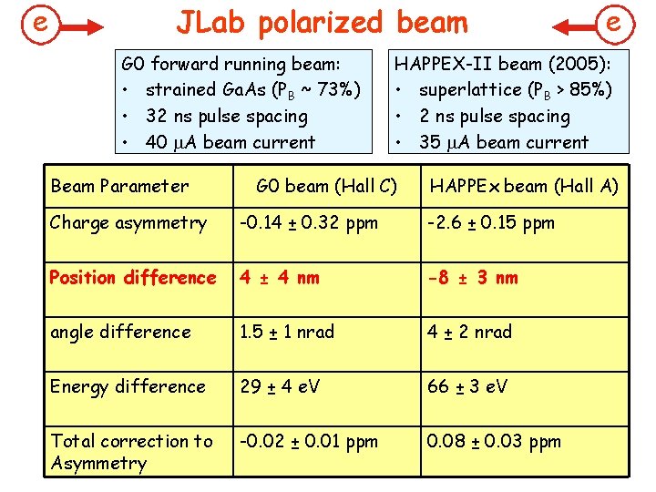 e JLab polarized beam G 0 forward running beam: • strained Ga. As (PB