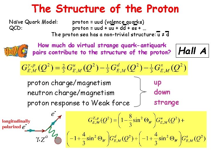 The Structure of the Proton Naïve Quark Model: proton = uud (valence quarks) QCD: