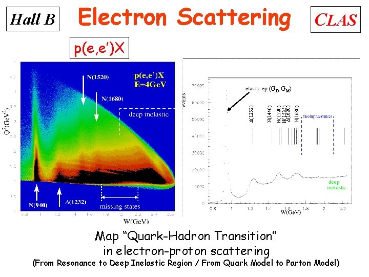 Hall B Electron Scattering CLAS p(e, e’)X Map “Quark-Hadron Transition” in electron-proton scattering N(1680)