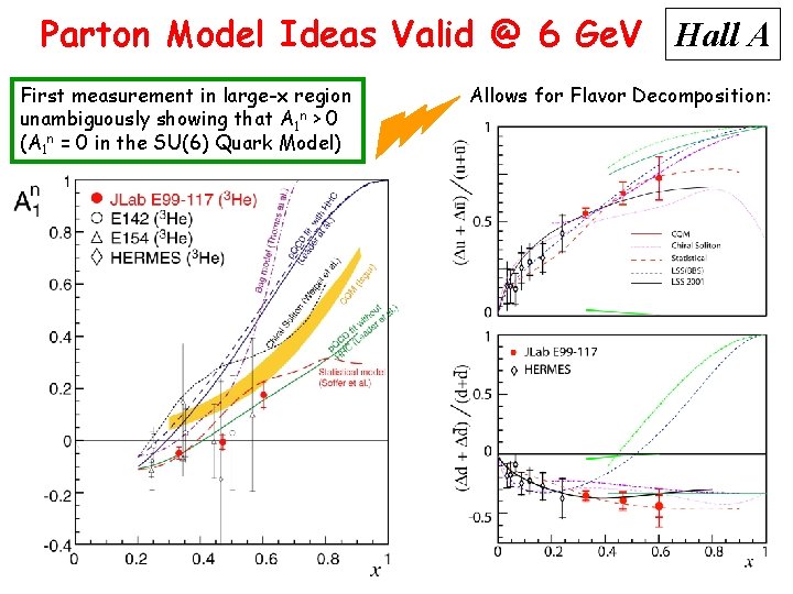 Parton Model Ideas Valid @ 6 Ge. V Hall A First measurement in large-x