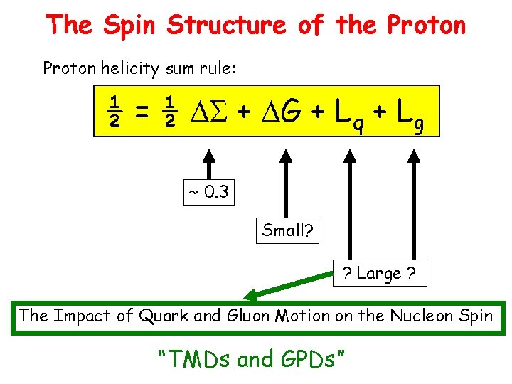 The Spin Structure of the Proton helicity sum rule: ½ = ½ S +