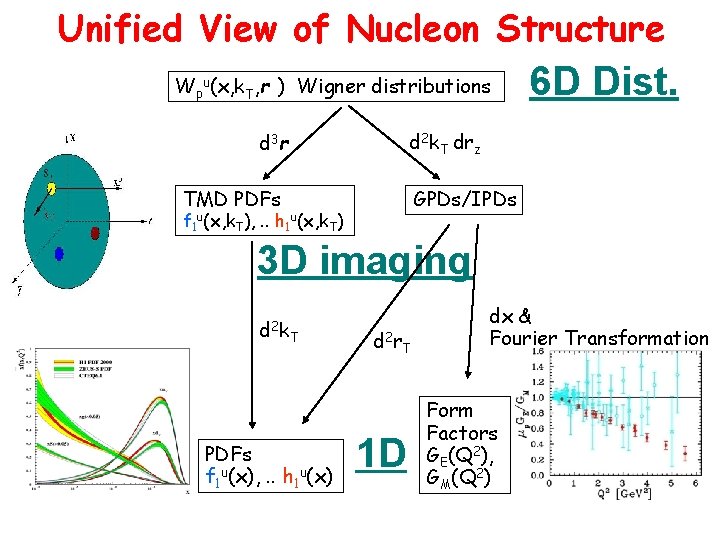 Unified View of Nucleon Structure Wpu(x, k. T, r ) Wigner distributions 6 D