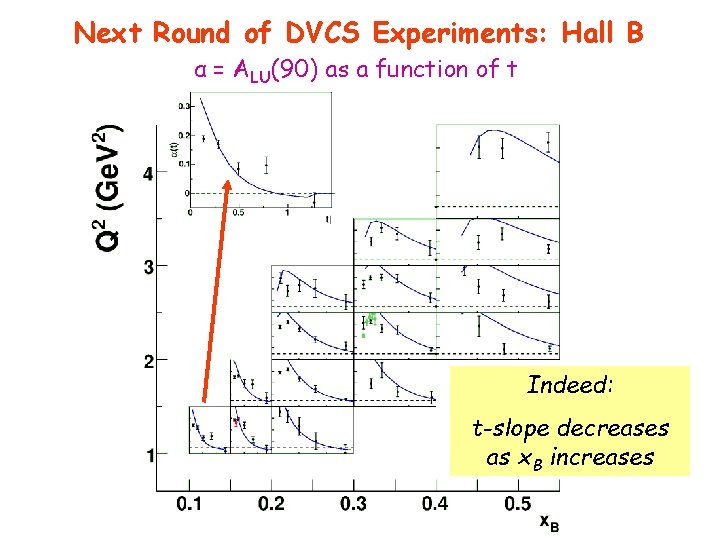 Next Round of DVCS Experiments: Hall B α = ALU(90) as a function of