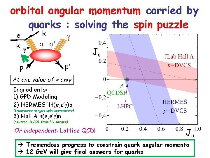 orbital angular momentum carried by quarks : solving the spin puzzle e k k'