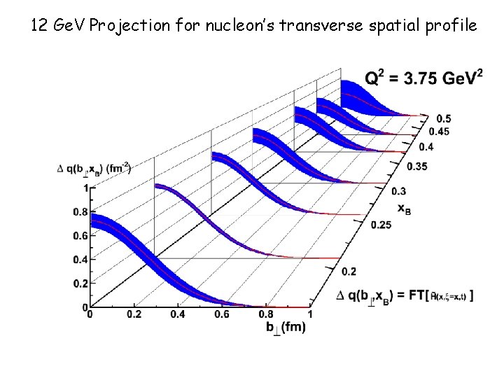 12 Ge. V Projection for nucleon’s transverse spatial profile 