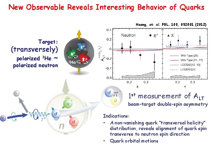 New Observable Reveals Interesting Behavior of Quarks Huang, et. al. PRL. 108, 052001 (2012)