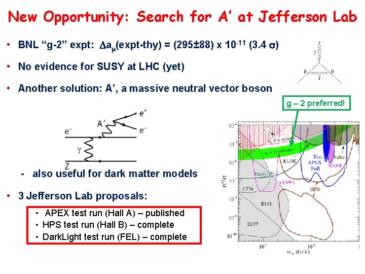 New Opportunity: Search for A’ at Jefferson Lab • BNL “g-2” expt: Dam(expt-thy) =