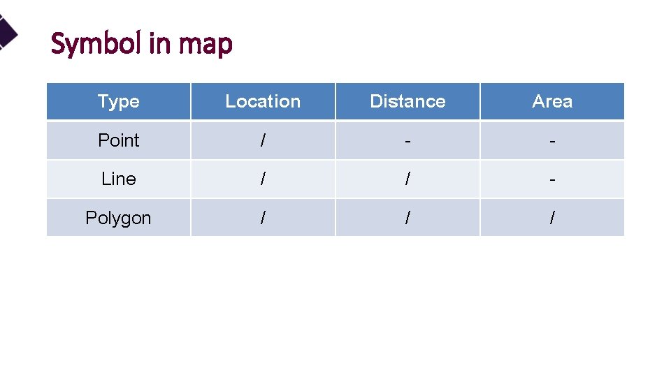 Symbol in map Type Point Line Polygon Location / / / Distance / /