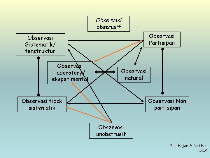 Observasi obstrusif Observasi Partisipan Observasi Sistematik/ terstruktur Observasi laboratory/ eksperimental Observasi natural Observasi tidak