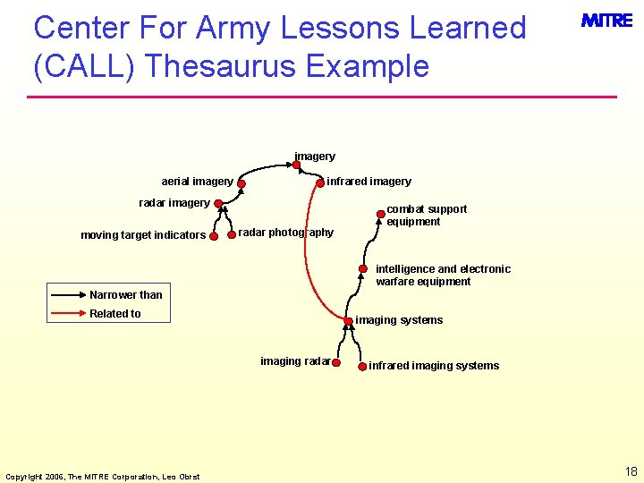 Center For Army Lessons Learned (CALL) Thesaurus Example imagery aerial imagery infrared imagery radar