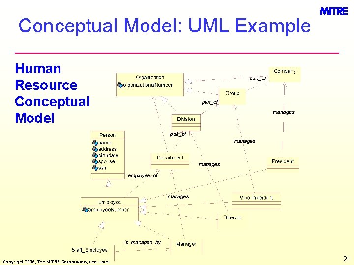 Conceptual Model: UML Example Human Resource Conceptual Model Copyright 2006, The MITRE Corporation, Leo