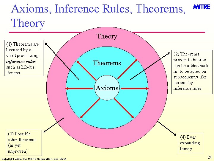 Axioms, Inference Rules, Theorems, Theory (1) Theorems are licensed by a valid proof using