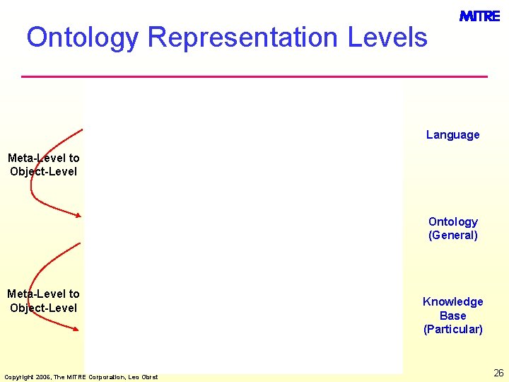 Ontology Representation Levels Language Meta-Level to Object-Level Ontology (General) Meta-Level to Object-Level Copyright 2006,