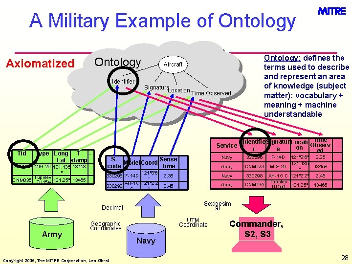 A Military Example of Ontology Axiomatized Identifier Aircraft Signature. Location Time Observed Service Tid
