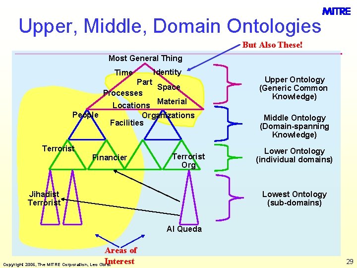 Upper, Middle, Domain Ontologies But Also These! Most General Thing Time Identity Part Space