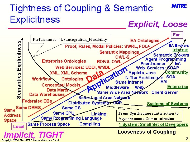 Tightness of Coupling & Semantic Explicitness Explicit, Loose Far Performance = k / Integration_Flexibility