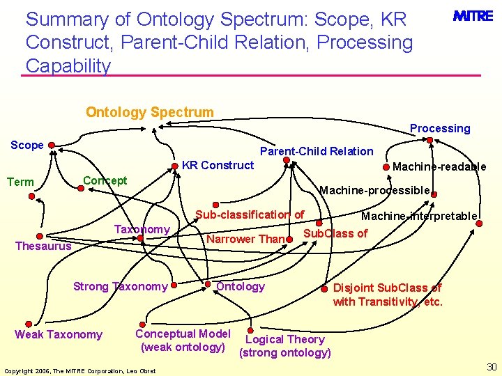 Summary of Ontology Spectrum: Scope, KR Construct, Parent-Child Relation, Processing Capability Ontology Spectrum Processing