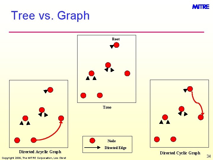 Tree vs. Graph Root Tree Node Directed Acyclic Graph Copyright 2006, The MITRE Corporation,
