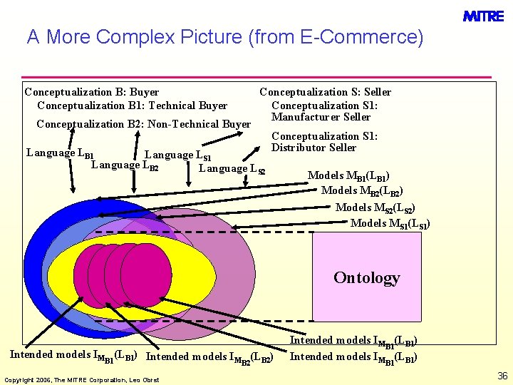 A More Complex Picture (from E-Commerce) Conceptualization B: Buyer Conceptualization B 1: Technical Buyer