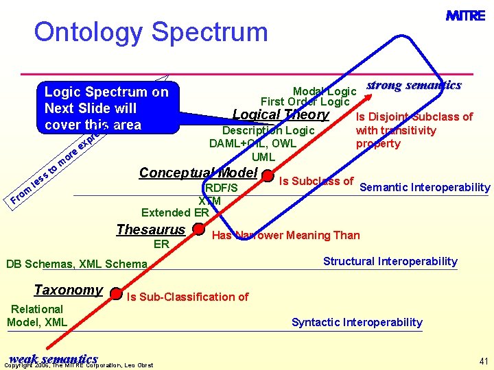 Ontology Spectrum Logic Spectrum on Next Slide will e ivarea cover this s s