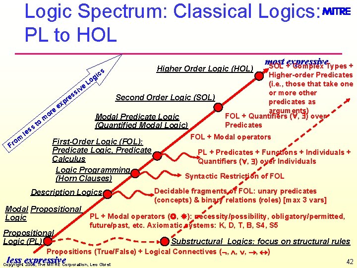 Logic Spectrum: Classical Logics: PL to HOL e or m o Fr ss le