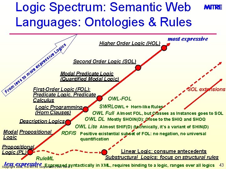 Logic Spectrum: Semantic Web Languages: Ontologies & Rules e or om ss le to