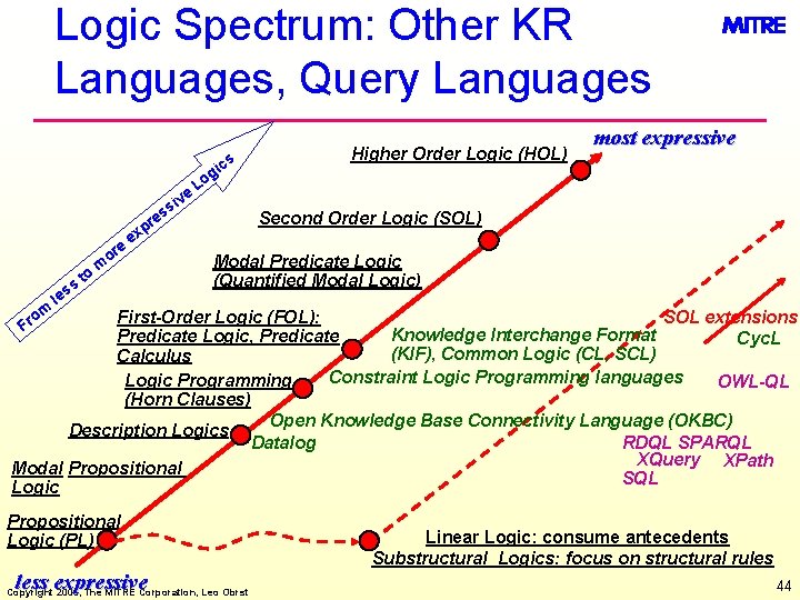 Logic Spectrum: Other KR Languages, Query Languages e or om ss le to pr