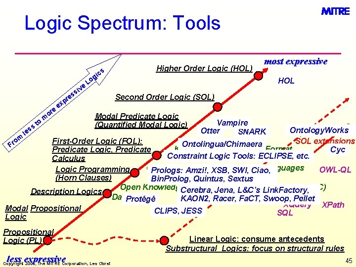 Logic Spectrum: Tools i ve r e or ss le to p ex m