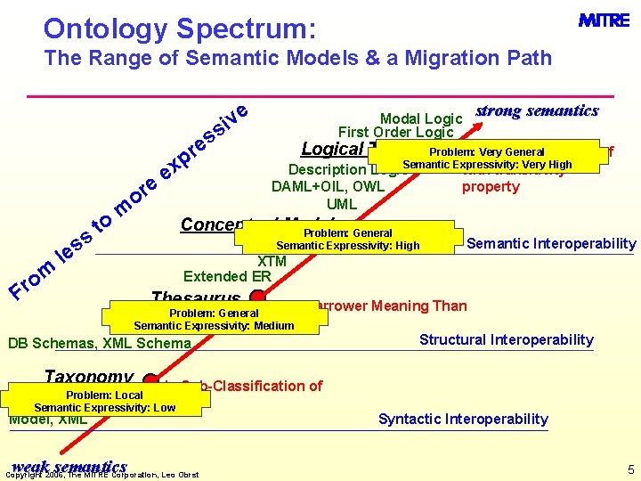 Ontology Spectrum: The Range of Semantic Models & a Migration Path e iv s