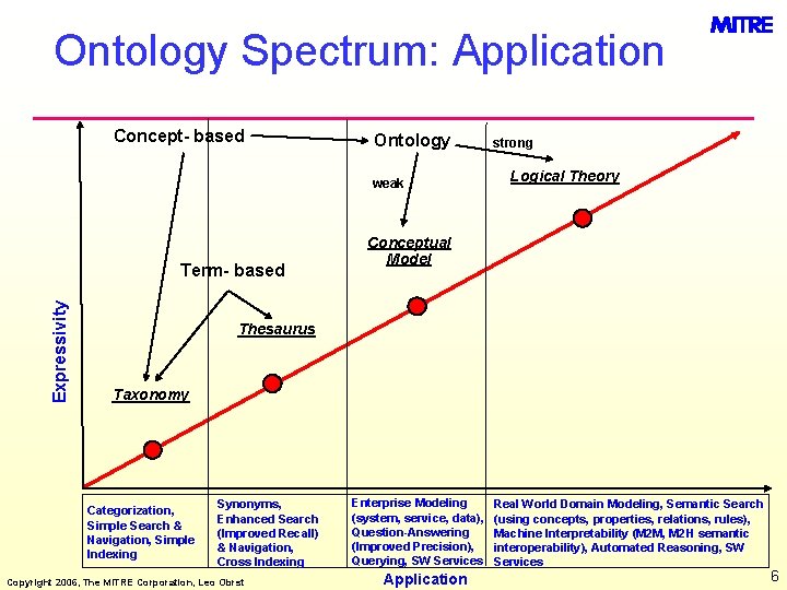 Ontology Spectrum: Application Concept- based Ontology weak Expressivity Term- based strong Logical Theory Conceptual