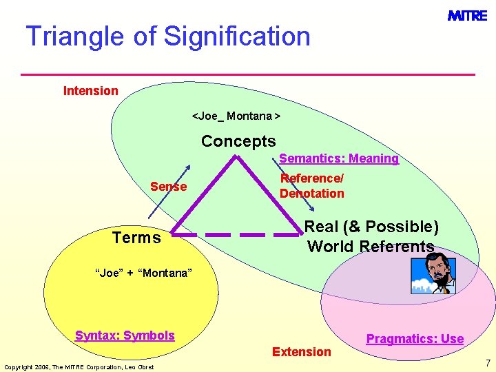 Triangle of Signification Intension <Joe_ Montana > Concepts Semantics: Meaning Sense Terms Reference/ Denotation