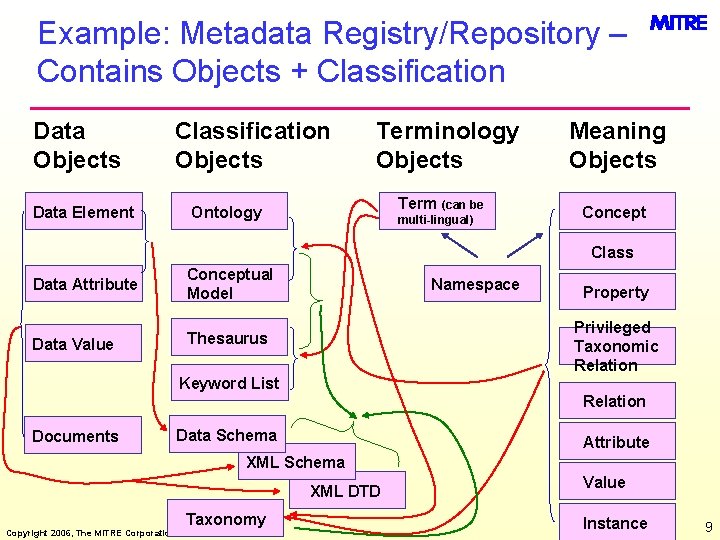 Example: Metadata Registry/Repository – Contains Objects + Classification Data Objects Data Element Classification Objects