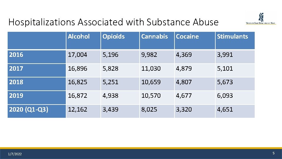 Hospitalizations Associated with Substance Abuse Alcohol Opioids Cannabis Cocaine Stimulants 2016 17, 004 5,