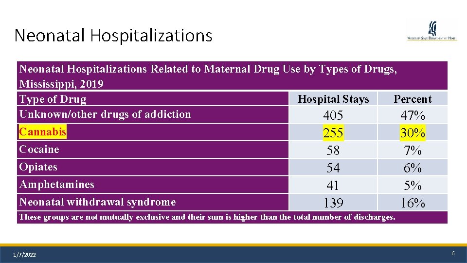 Neonatal Hospitalizations Related to Maternal Drug Use by Types of Drugs, Mississippi, 2019 Type