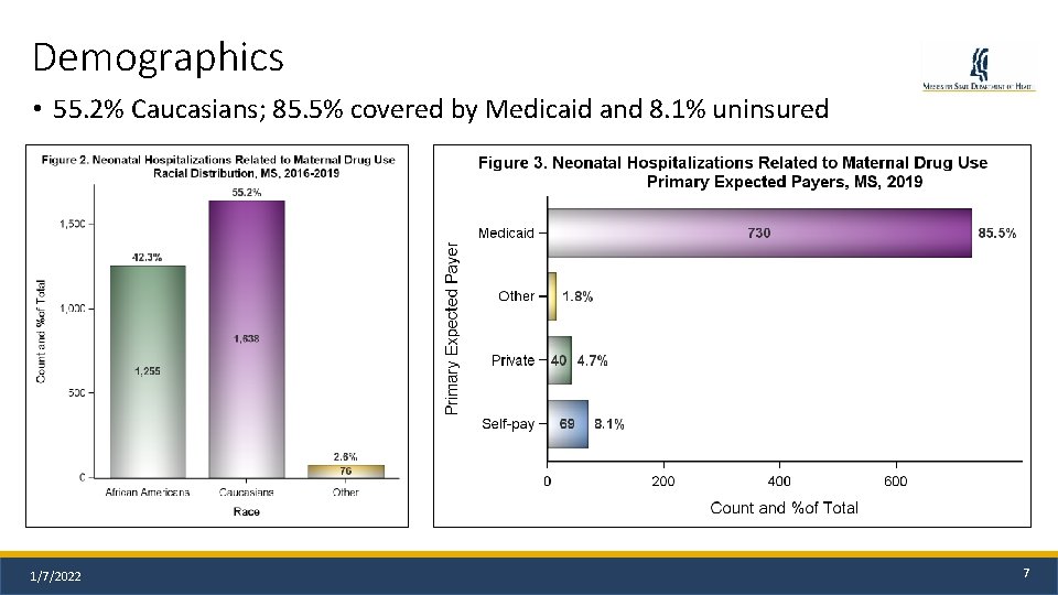 Demographics • 55. 2% Caucasians; 85. 5% covered by Medicaid and 8. 1% uninsured