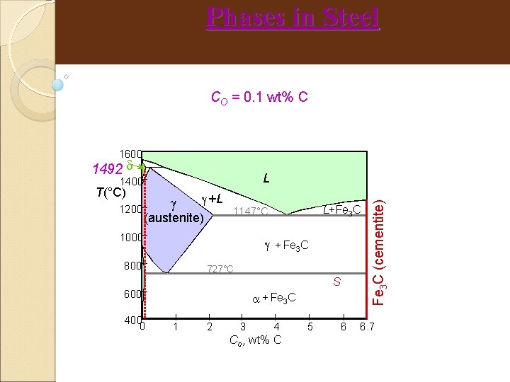 Phases in Steel CO = 0. 1 wt% C 1600 1492 T(°C) 1200 +L