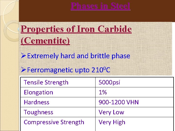 Phases in Steel Properties of Iron Carbide (Cementite) Extremely hard and brittle phase Ferromagnetic