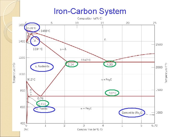 Iron-Carbon System 