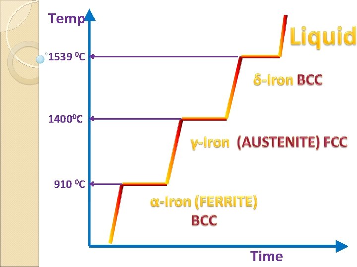 Temp 1539 0 C 14000 C 910 0 C Time 
