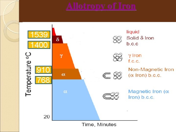 Allotropy of Iron 1539 1400 910 768 