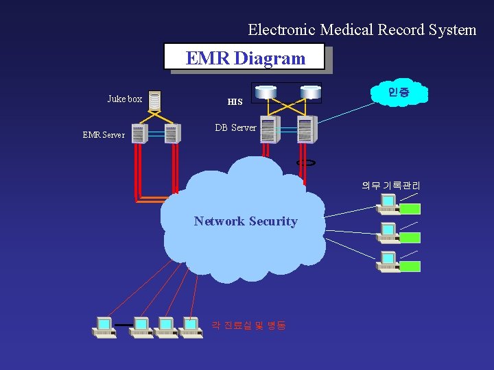 Electronic Medical Record System EMR Diagram Juke box EMR Server 인증 HIS DB Server Electronic Medical Record System EMR Diagram Juke box EMR Server 인증 HIS DB Server